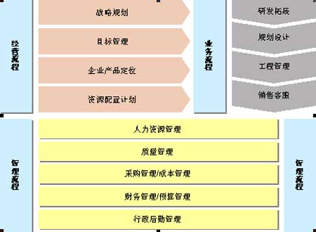 房地產(chǎn)開發(fā)企業(yè)的流程優(yōu)化與設(shè)計（一） 案例剖析
